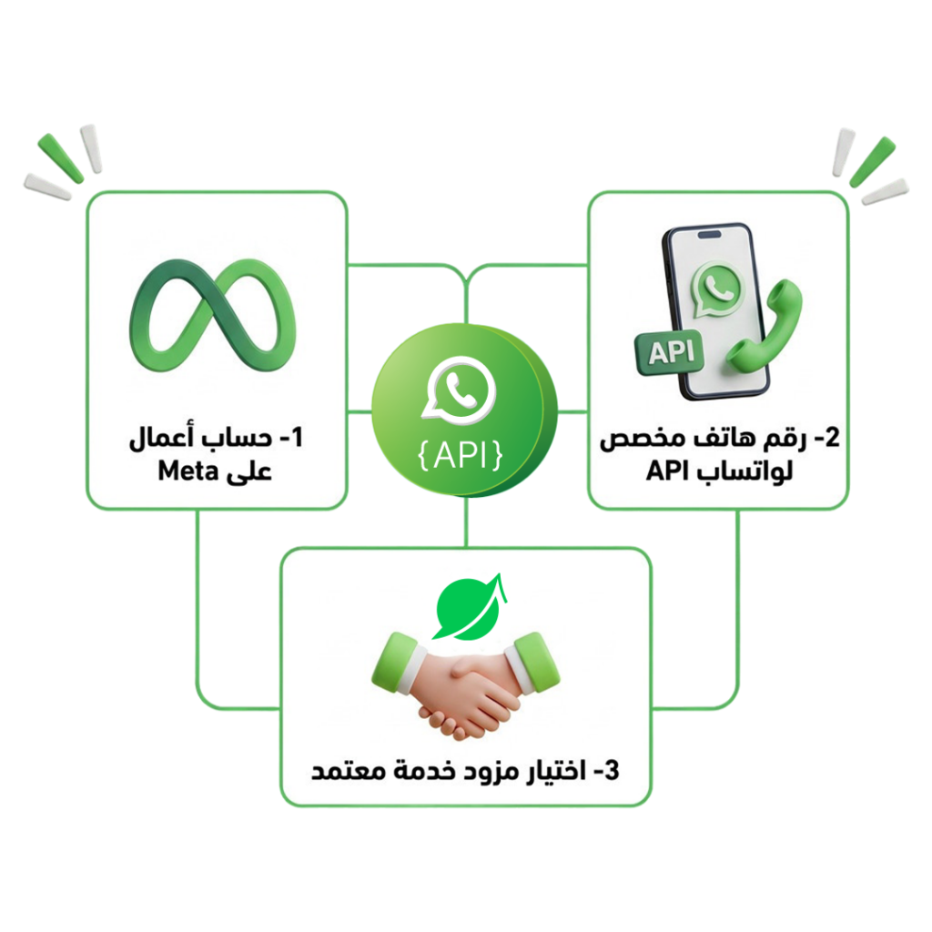كيفية تفعيل واتساب API خطوة بخطوة للشركات